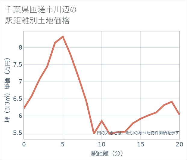 千葉県匝瑳市川辺の徒歩距離別の土地坪単価
