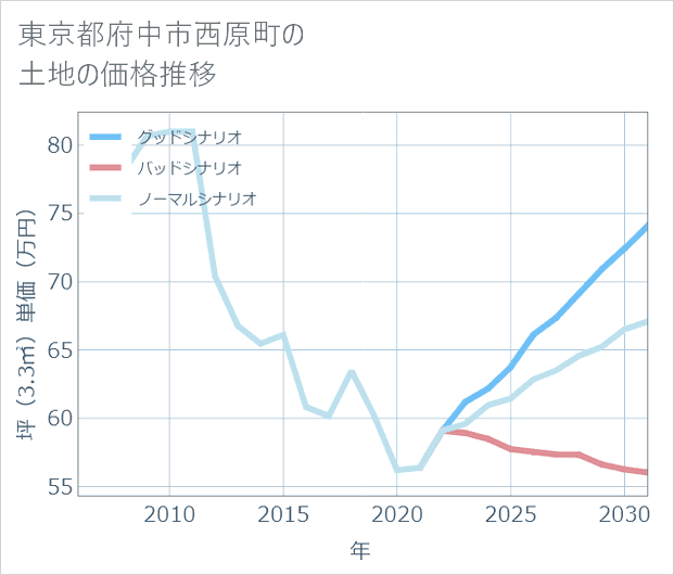 東京都府中市西原町の土地価格推移