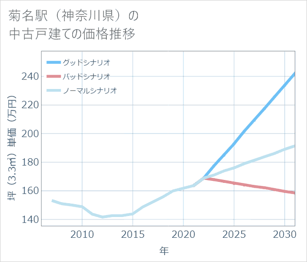 菊名駅(神奈川県)の中古戸建て価格推移