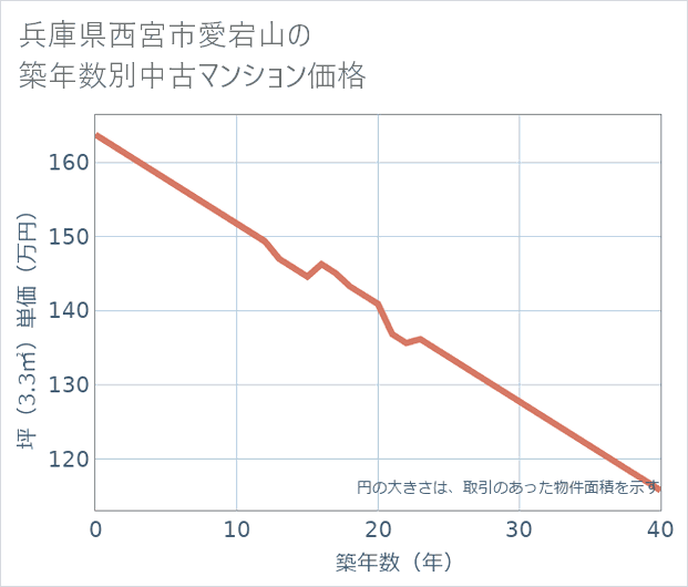 兵庫県西宮市愛宕山の築年数別の中古マンション坪単価