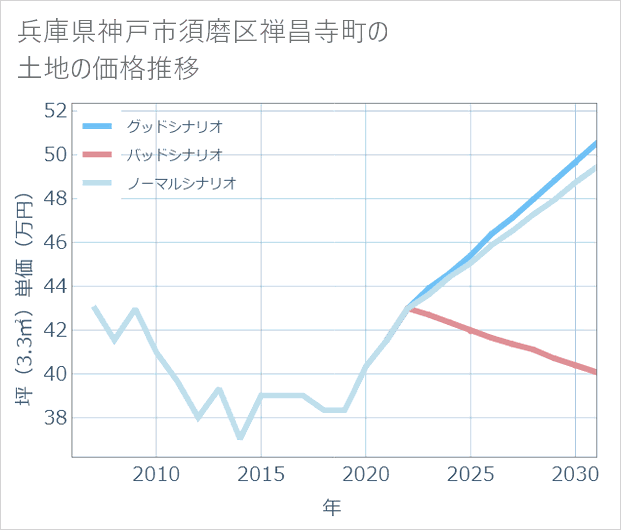 兵庫県神戸市須磨区禅昌寺町の土地価格推移