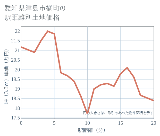 愛知県津島市橘町の徒歩距離別の土地坪単価