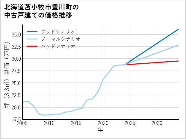 北海道苫小牧市豊川町の中古戸建て価格推移