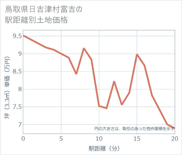 鳥取県日吉津村富吉の徒歩距離別の土地坪単価