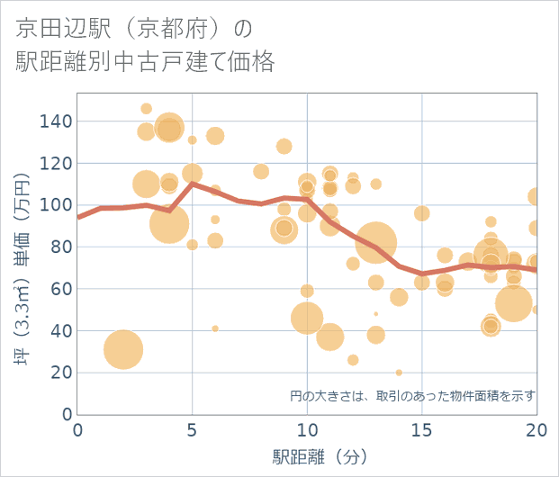 京田辺駅(京都府)の徒歩距離別の中古戸建て坪単価