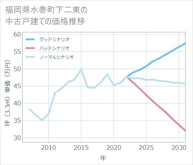 福岡県水巻町下二東の中古戸建て価格推移