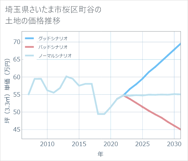 埼玉県さいたま市桜区町谷の土地価格推移