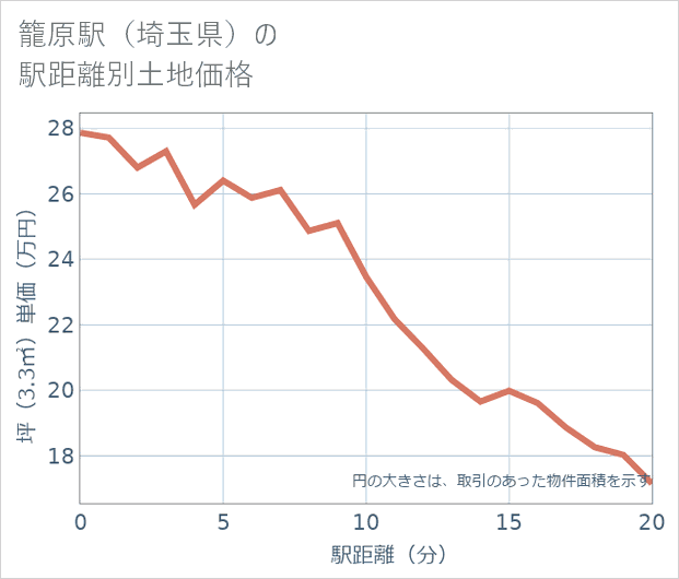 籠原駅(埼玉県)の徒歩距離別の土地坪単価