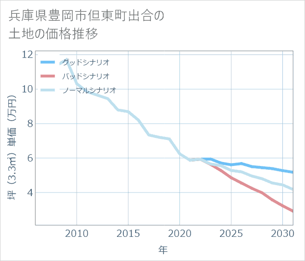 兵庫県豊岡市但東町出合の土地価格推移