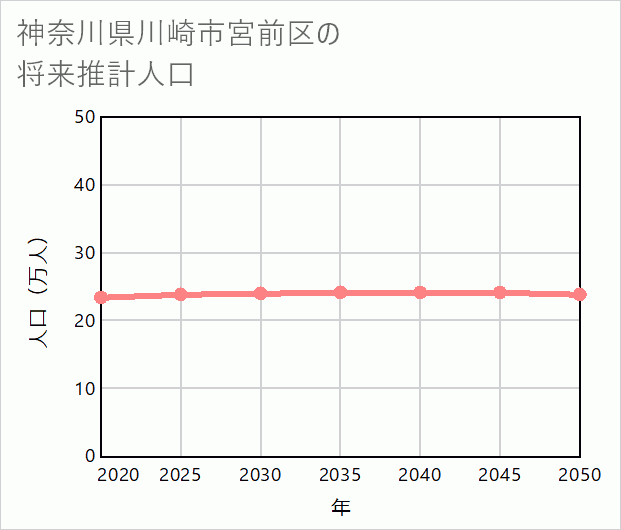 川崎市宮前区の将来推計人口