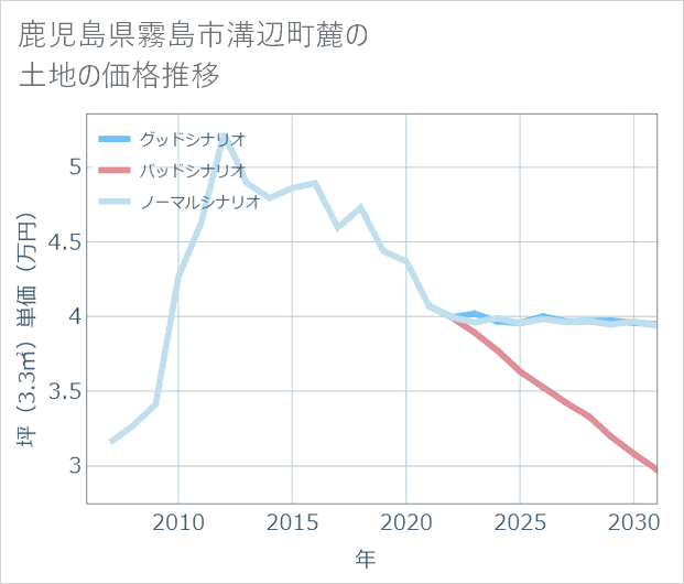 鹿児島県霧島市溝辺町麓の土地価格推移