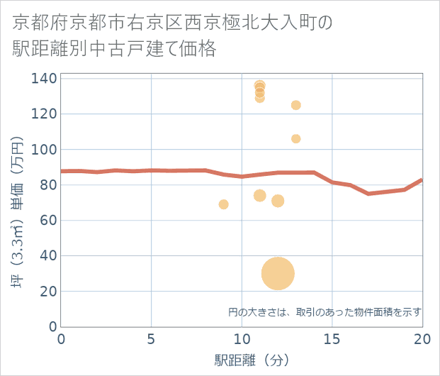 京都府京都市右京区西京極北大入町の徒歩距離別の中古戸建て坪単価