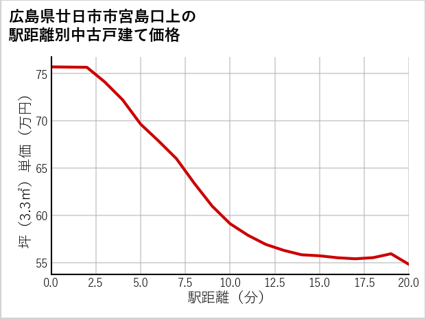 広島県廿日市市宮島口上の徒歩距離別の中古戸建て坪単価