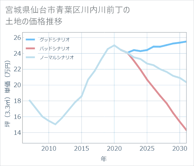 宮城県仙台市青葉区川内川前丁の土地価格推移