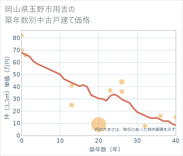 岡山県玉野市用吉の築年数別の中古戸建て坪単価