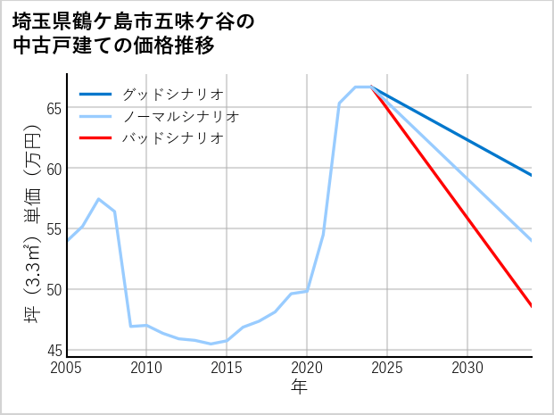 埼玉県鶴ケ島市五味ケ谷の中古戸建て価格推移