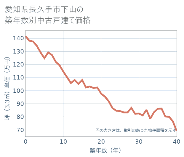 愛知県長久手市下山の築年数別の中古戸建て坪単価