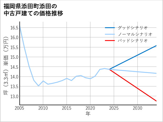 福岡県添田町添田の中古戸建て価格推移