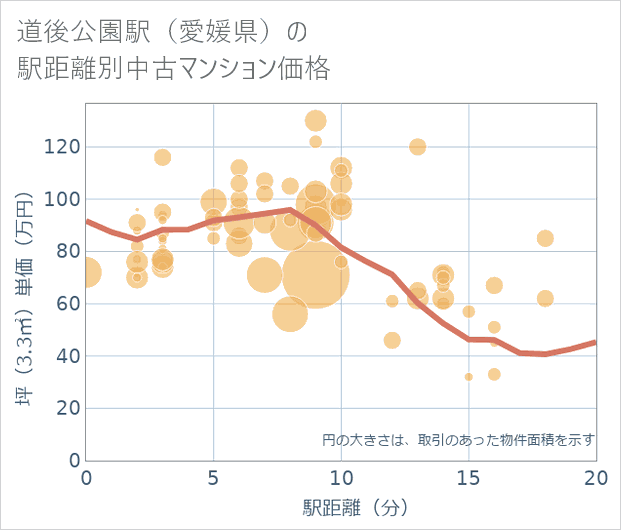 道後公園駅(愛媛県)の徒歩距離別の中古マンション坪単価