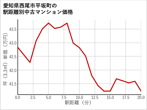 愛知県西尾市平坂町の徒歩距離別の中古マンション坪単価