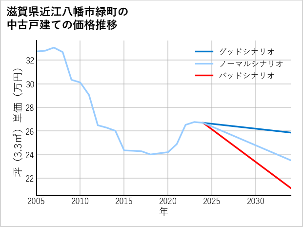 滋賀県近江八幡市緑町の中古戸建て価格推移