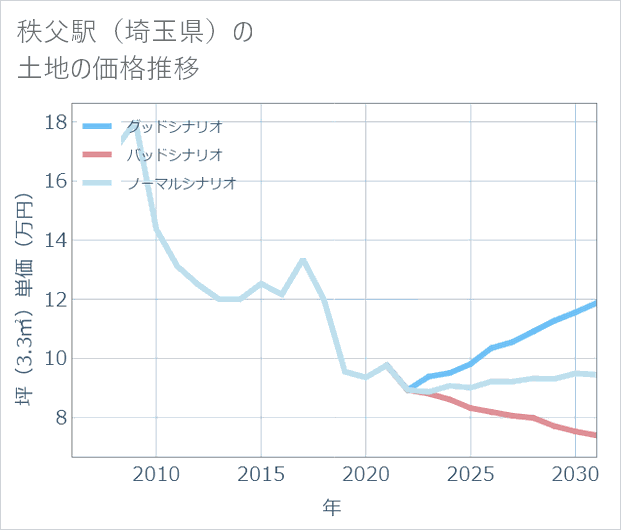 秩父駅(埼玉県)の土地価格推移
