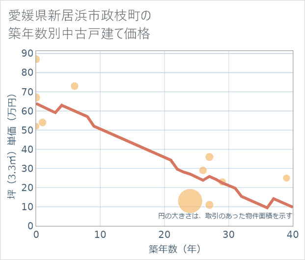 愛媛県新居浜市政枝町の築年数別の中古戸建て坪単価