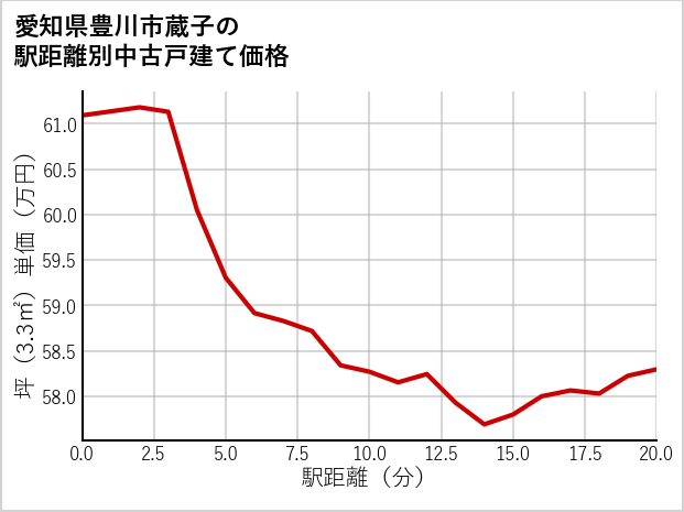 愛知県豊川市蔵子の徒歩距離別の中古戸建て坪単価