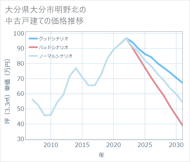 大分県大分市明野北の中古戸建て価格推移