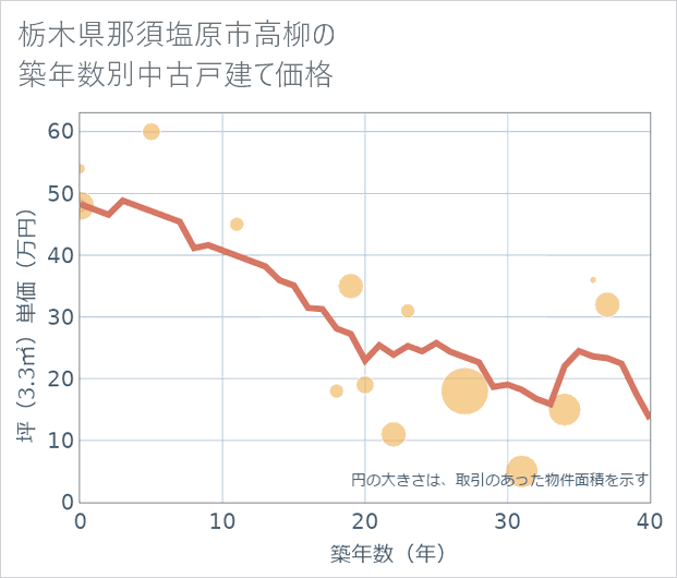 栃木県那須塩原市高柳の築年数別の中古戸建て坪単価