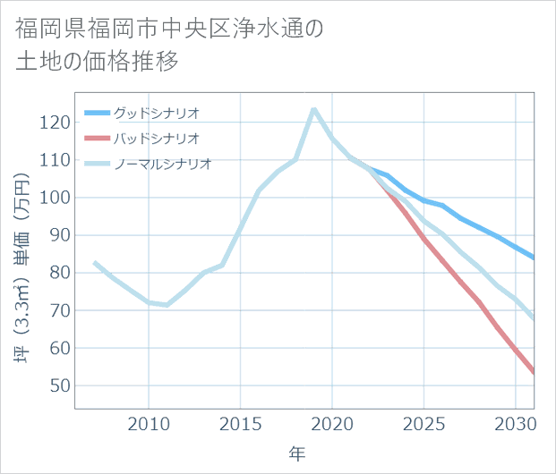 福岡県福岡市中央区浄水通の土地価格推移