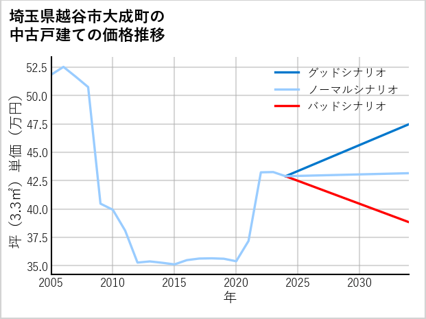 埼玉県越谷市大成町の中古戸建て価格推移