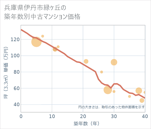 兵庫県伊丹市緑ケ丘の築年数別の中古マンション坪単価