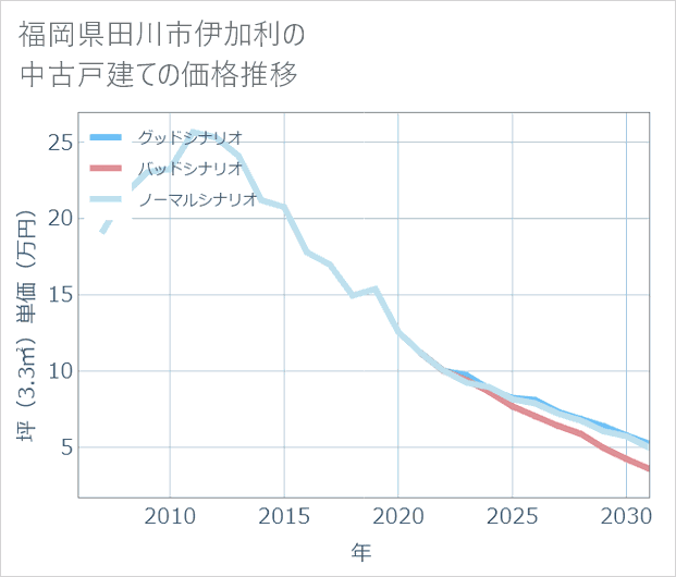 福岡県田川市伊加利の中古戸建て価格推移