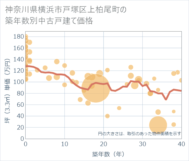 神奈川県横浜市戸塚区上柏尾町の築年数別の中古戸建て坪単価