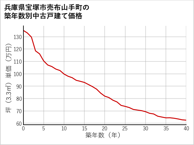 兵庫県宝塚市売布山手町の築年数別の中古戸建て坪単価