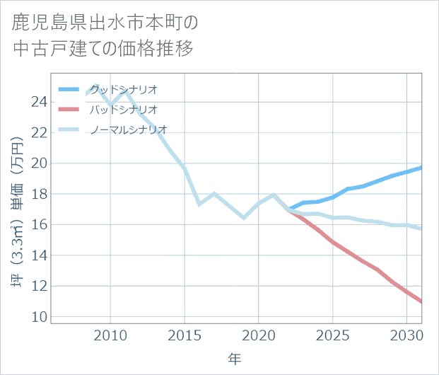 鹿児島県出水市本町の中古戸建て価格推移