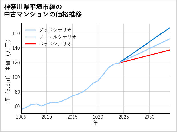 神奈川県平塚市纒の中古マンション価格推移