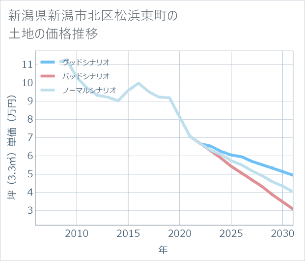 新潟県新潟市北区松浜東町の土地価格推移
