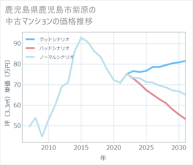 鹿児島県鹿児島市紫原の中古マンション価格推移