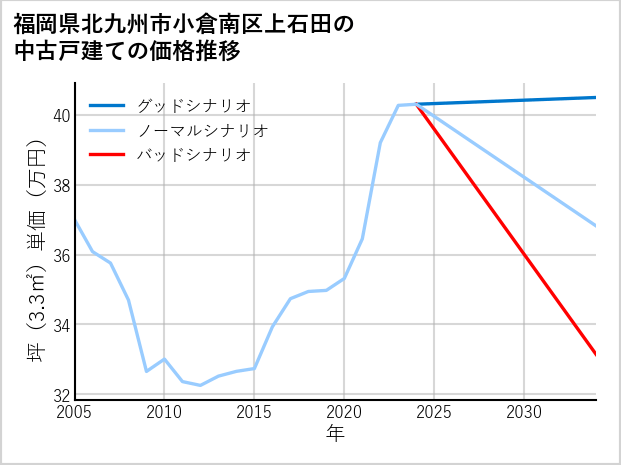 福岡県北九州市小倉南区上石田の中古戸建て価格推移