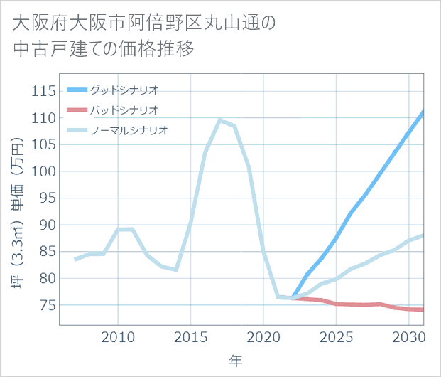 大阪府大阪市阿倍野区丸山通の中古戸建て価格推移