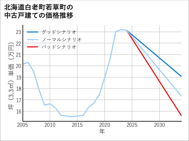 北海道白老町若草町の中古戸建て価格推移