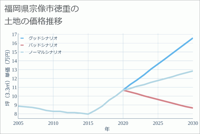 福岡県宗像市徳重の土地価格推移