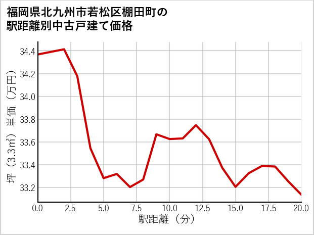 福岡県北九州市若松区棚田町の徒歩距離別の中古戸建て坪単価