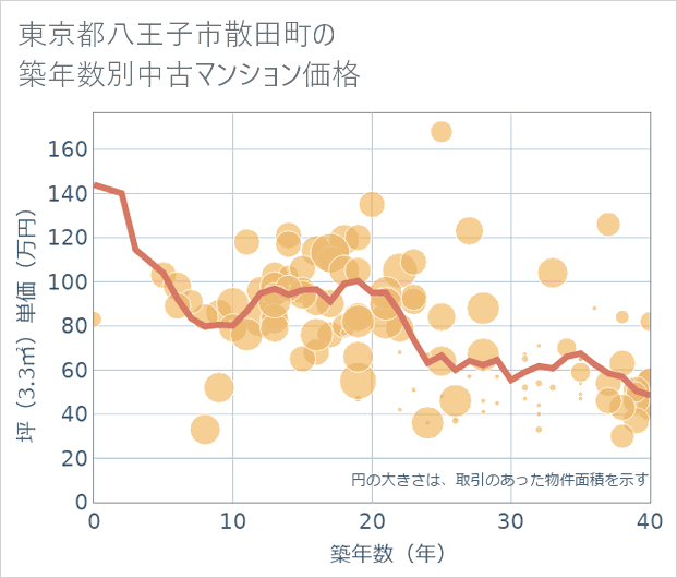 東京都八王子市散田町の築年数別の中古マンション坪単価