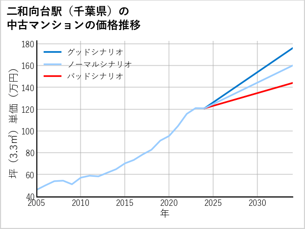 二和向台駅（千葉県）の中古マンション価格推移