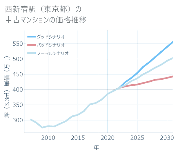西新宿駅(東京都)の中古マンション価格推移
