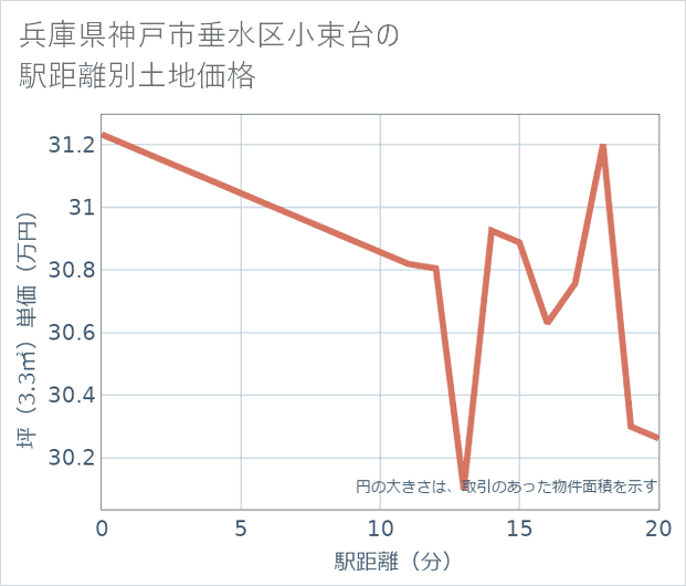 兵庫県神戸市垂水区小束台の徒歩距離別の土地坪単価