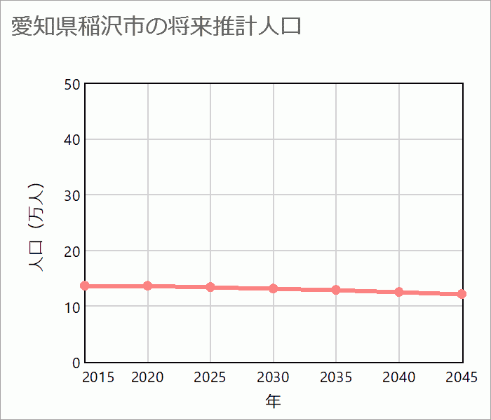 稲沢市の将来推計人口